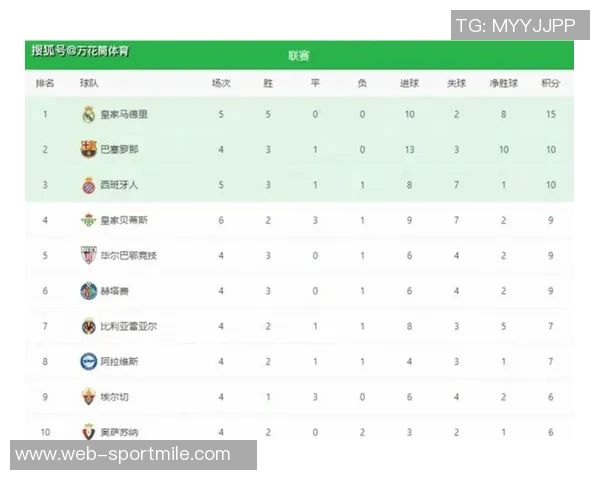 巴萨电视收视率领跑西甲场均观众达170万皇马马竞紧随其后